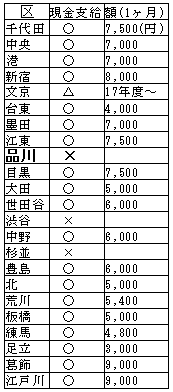 23区紙おむつ代現金支給状況一覧表
