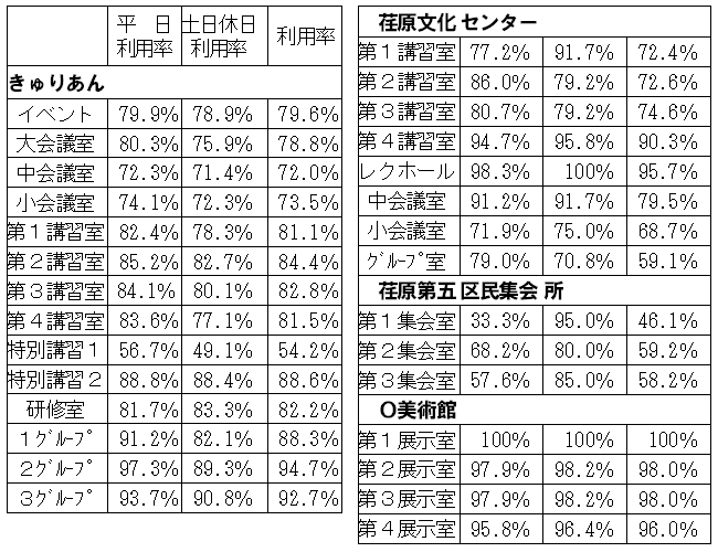 区施設の利用状況